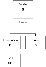 A CSG Tree with Transformations